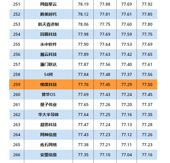 乐鱼电竞广西集团梯度科技入选2020年度中国信创TOP500 乐鱼电竞广西集团梯度科技入选2020年度中国信创TOP500