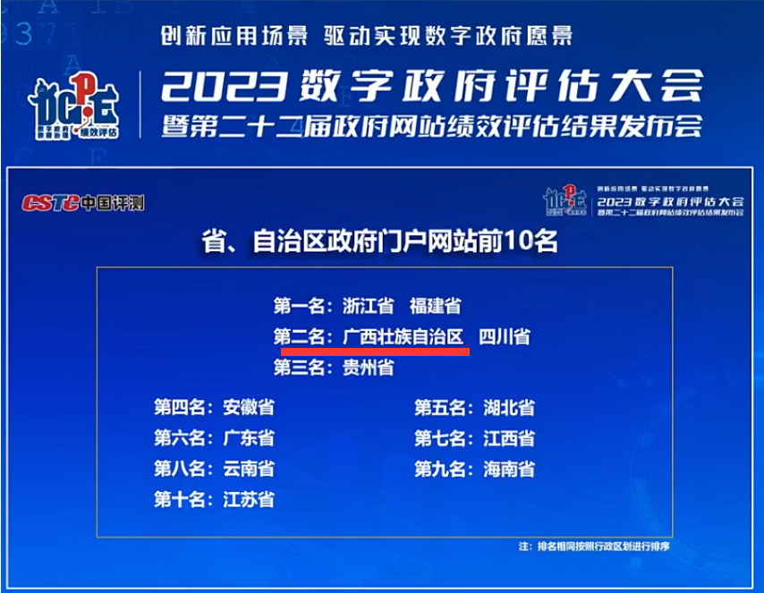 助推政府门户网站全国排名荣升第二！乐鱼电竞广西集团政务服务效能再创新高