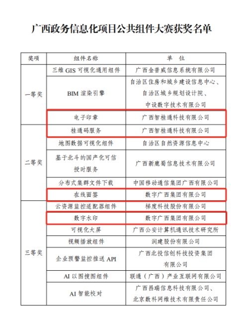 乐鱼电竞广西集团4个组件在广西政务信息化项目公共组件大赛中获奖