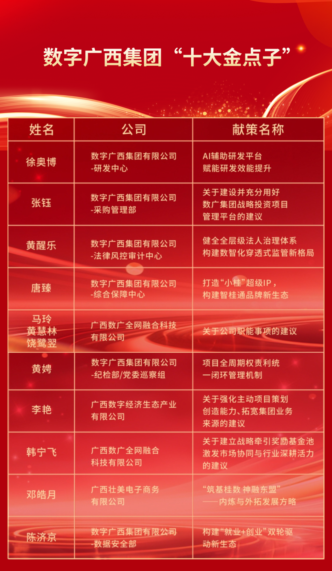 “数”聚江湖智 “广”纳万全策｜乐鱼电竞广西集团“十大金点子”正式揭晓
